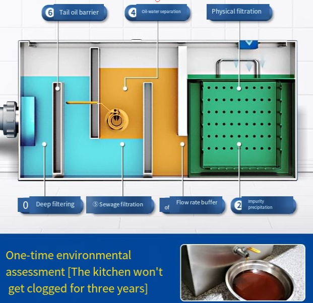 Commercial Kitchen Grease Trap - güvenilir kalite, Ev tipi ticari yağ